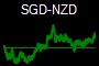 SGD-NZD